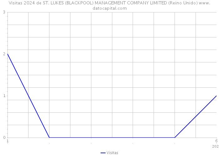 Visitas 2024 de ST. LUKES (BLACKPOOL) MANAGEMENT COMPANY LIMITED (Reino Unido) 