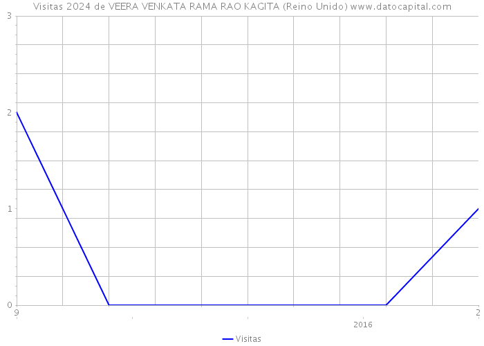 Visitas 2024 de VEERA VENKATA RAMA RAO KAGITA (Reino Unido) 