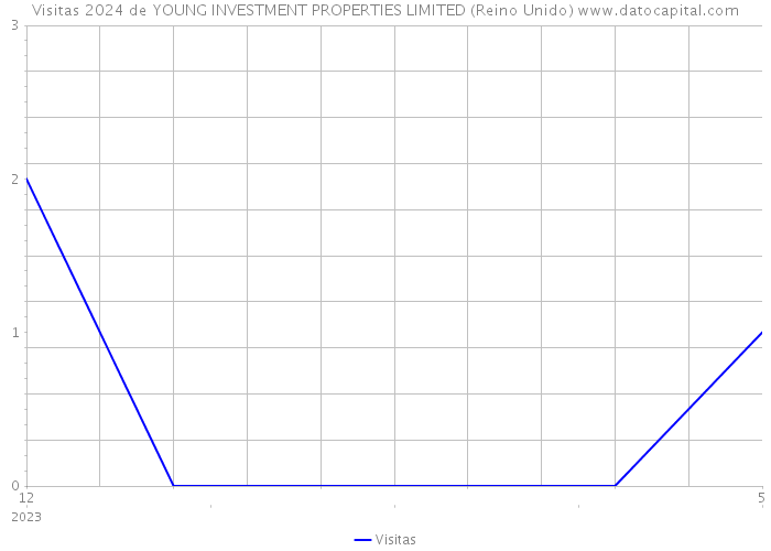 Visitas 2024 de YOUNG INVESTMENT PROPERTIES LIMITED (Reino Unido) 