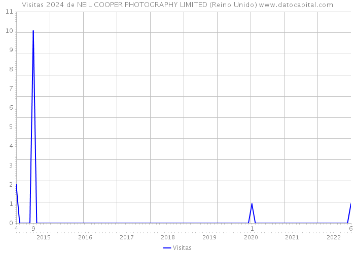 Visitas 2024 de NEIL COOPER PHOTOGRAPHY LIMITED (Reino Unido) 