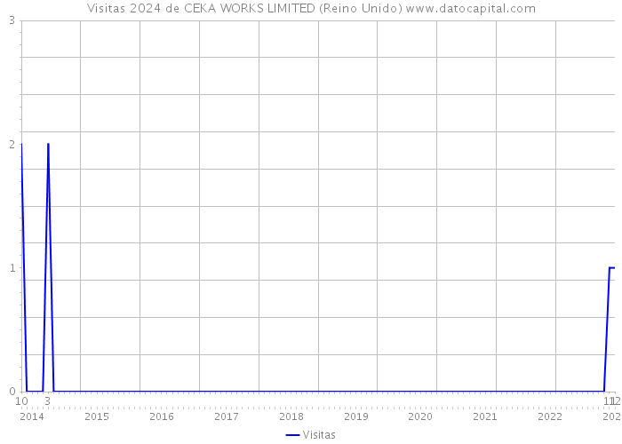 Visitas 2024 de CEKA WORKS LIMITED (Reino Unido) 