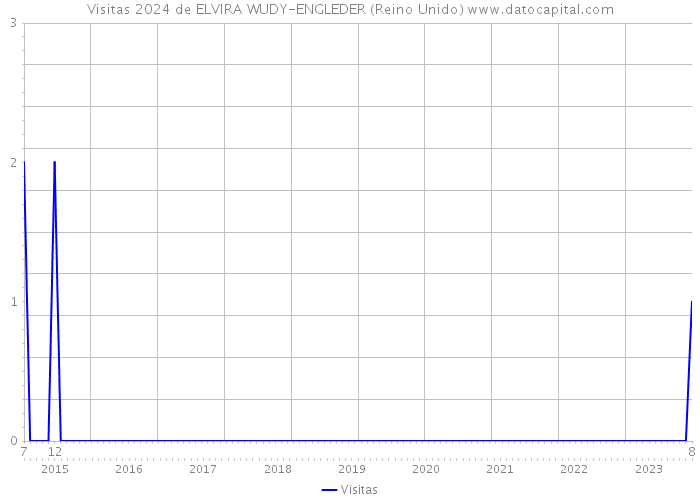 Visitas 2024 de ELVIRA WUDY-ENGLEDER (Reino Unido) 