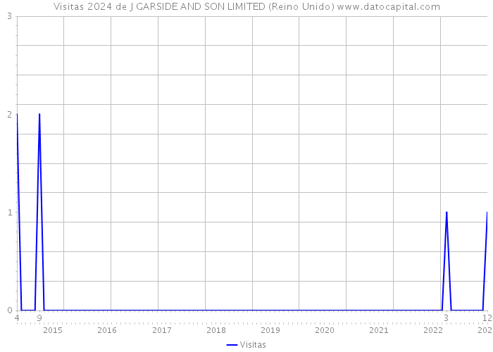 Visitas 2024 de J GARSIDE AND SON LIMITED (Reino Unido) 