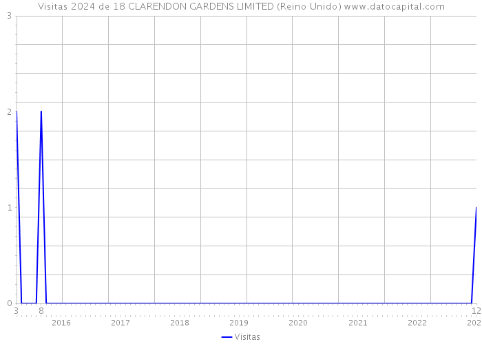 Visitas 2024 de 18 CLARENDON GARDENS LIMITED (Reino Unido) 