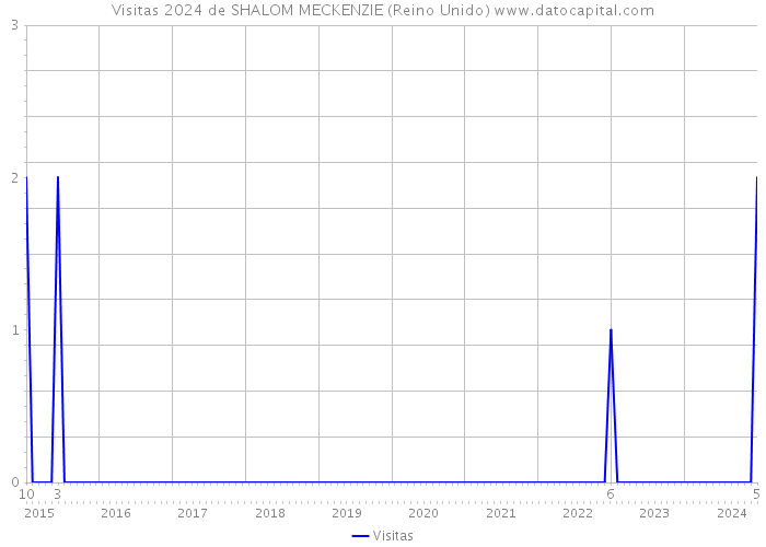 Visitas 2024 de SHALOM MECKENZIE (Reino Unido) 