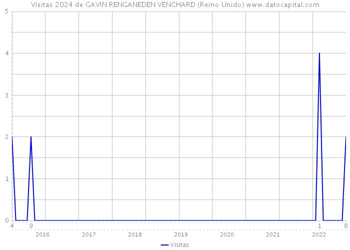 Visitas 2024 de GAVIN RENGANEDEN VENCHARD (Reino Unido) 