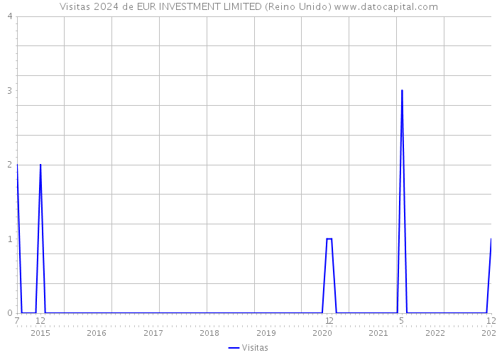 Visitas 2024 de EUR INVESTMENT LIMITED (Reino Unido) 