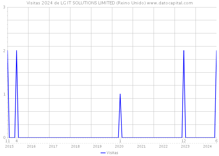 Visitas 2024 de LG IT SOLUTIONS LIMITED (Reino Unido) 