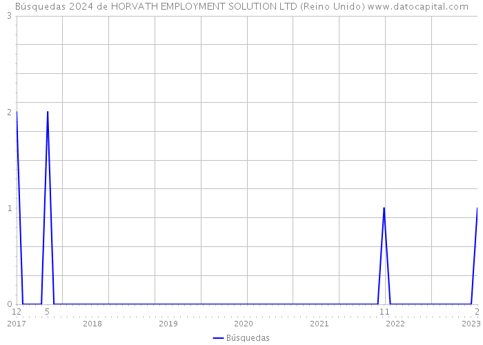 Búsquedas 2024 de HORVATH EMPLOYMENT SOLUTION LTD (Reino Unido) 