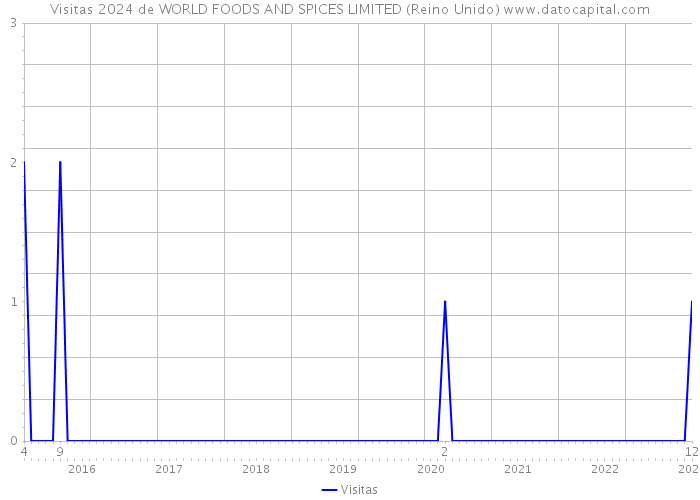 Visitas 2024 de WORLD FOODS AND SPICES LIMITED (Reino Unido) 