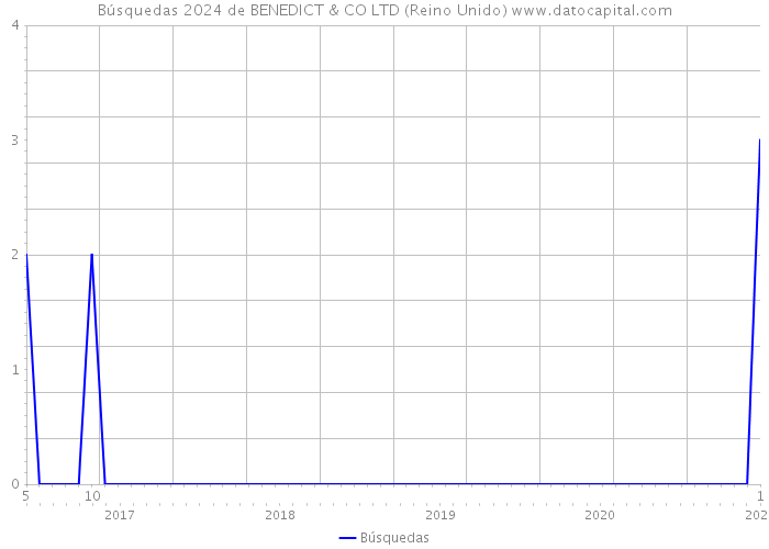 Búsquedas 2024 de BENEDICT & CO LTD (Reino Unido) 