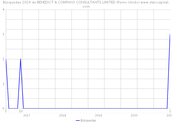 Búsquedas 2024 de BENEDICT & COMPANY CONSULTANTS LIMITED (Reino Unido) 