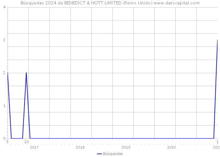 Búsquedas 2024 de BENEDICT & HOTT LIMITED (Reino Unido) 