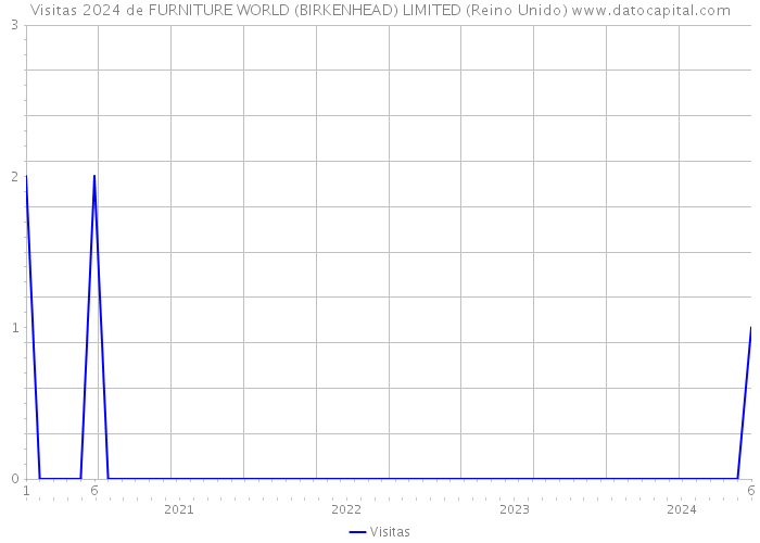 Visitas 2024 de FURNITURE WORLD (BIRKENHEAD) LIMITED (Reino Unido) 