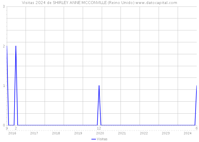 Visitas 2024 de SHIRLEY ANNE MCCONVILLE (Reino Unido) 