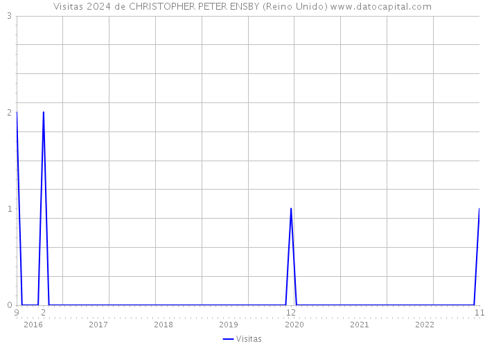 Visitas 2024 de CHRISTOPHER PETER ENSBY (Reino Unido) 