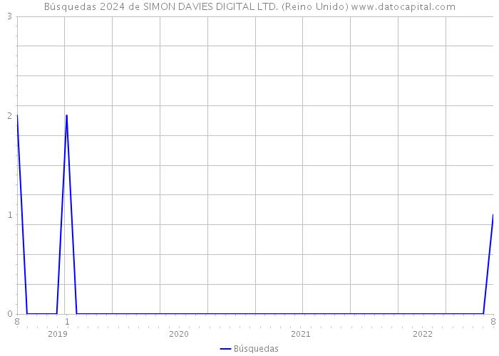 Búsquedas 2024 de SIMON DAVIES DIGITAL LTD. (Reino Unido) 