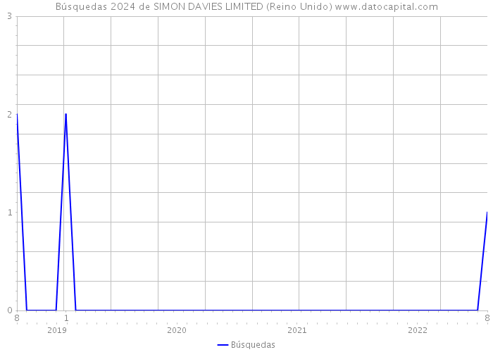 Búsquedas 2024 de SIMON DAVIES LIMITED (Reino Unido) 