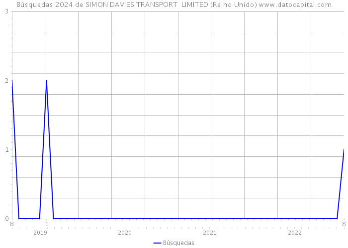 Búsquedas 2024 de SIMON DAVIES TRANSPORT LIMITED (Reino Unido) 