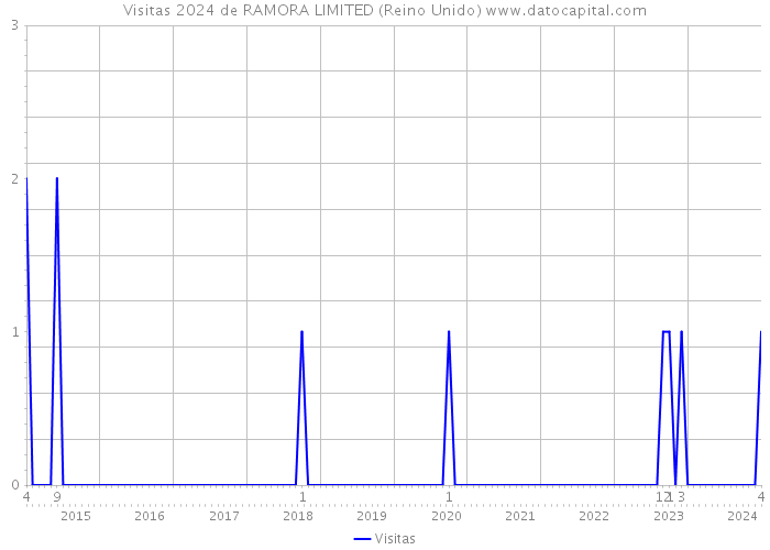 Visitas 2024 de RAMORA LIMITED (Reino Unido) 