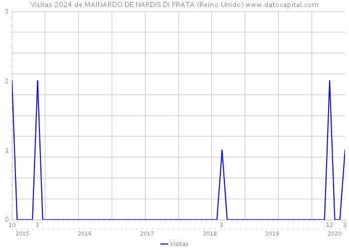 Visitas 2024 de MAINARDO DE NARDIS DI PRATA (Reino Unido) 