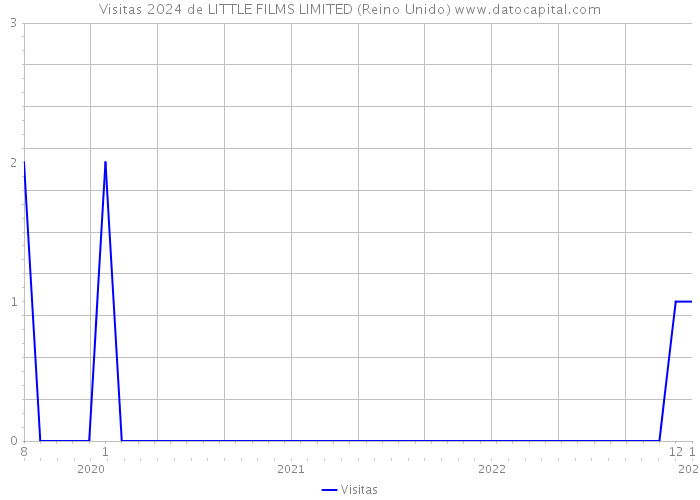 Visitas 2024 de LITTLE FILMS LIMITED (Reino Unido) 