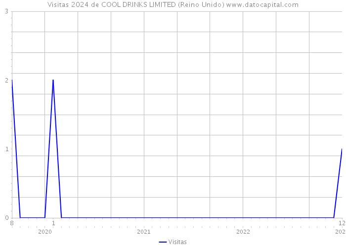 Visitas 2024 de COOL DRINKS LIMITED (Reino Unido) 