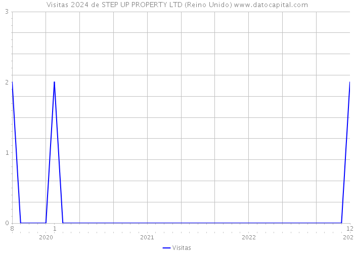 Visitas 2024 de STEP UP PROPERTY LTD (Reino Unido) 
