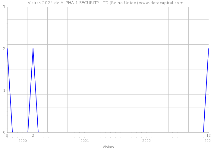 Visitas 2024 de ALPHA 1 SECURITY LTD (Reino Unido) 