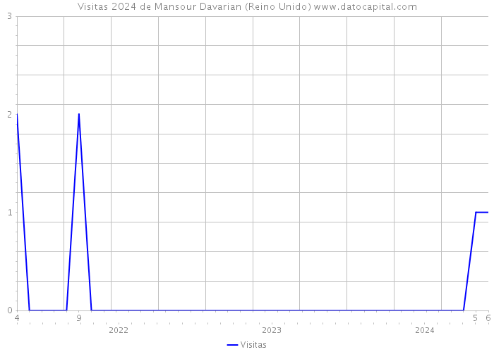 Visitas 2024 de Mansour Davarian (Reino Unido) 