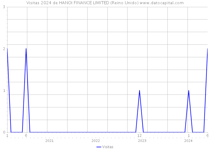 Visitas 2024 de HANOI FINANCE LIMITED (Reino Unido) 