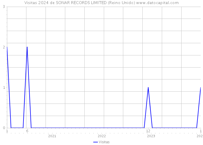 Visitas 2024 de SONAR RECORDS LIMITED (Reino Unido) 