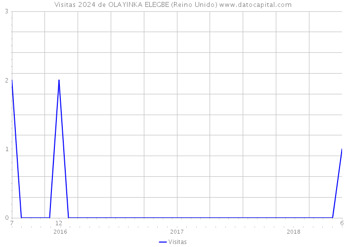 Visitas 2024 de OLAYINKA ELEGBE (Reino Unido) 