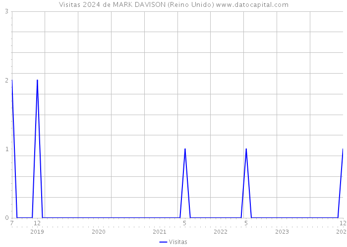 Visitas 2024 de MARK DAVISON (Reino Unido) 