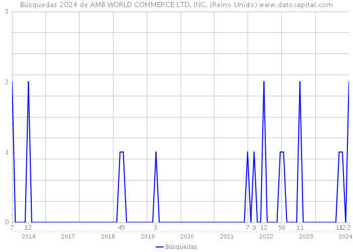 Búsquedas 2024 de AMB WORLD COMMERCE LTD, INC. (Reino Unido) 