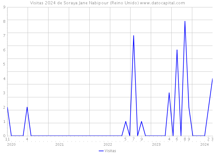 Visitas 2024 de Soraya Jane Nabipour (Reino Unido) 