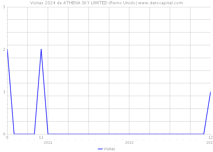 Visitas 2024 de ATHENA SKY LIMITED (Reino Unido) 