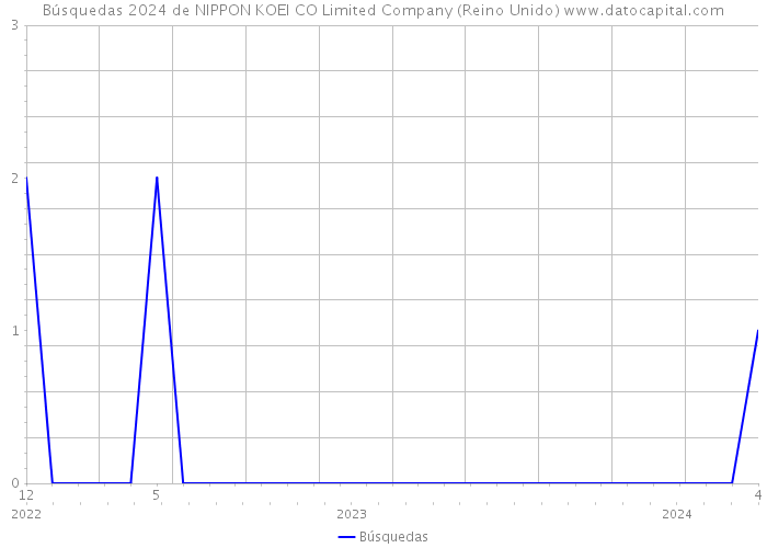 Búsquedas 2024 de NIPPON KOEI CO Limited Company (Reino Unido) 