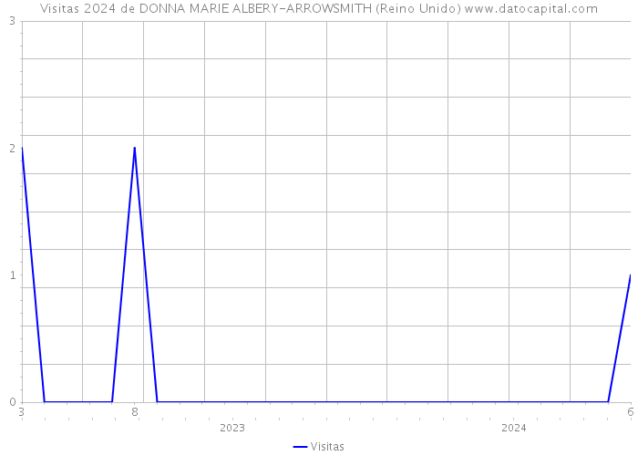 Visitas 2024 de DONNA MARIE ALBERY-ARROWSMITH (Reino Unido) 