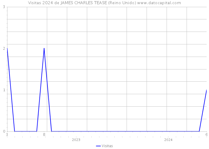 Visitas 2024 de JAMES CHARLES TEASE (Reino Unido) 