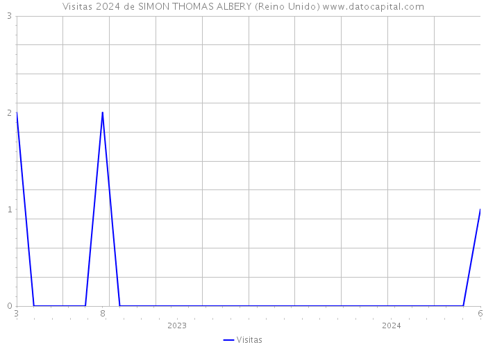 Visitas 2024 de SIMON THOMAS ALBERY (Reino Unido) 