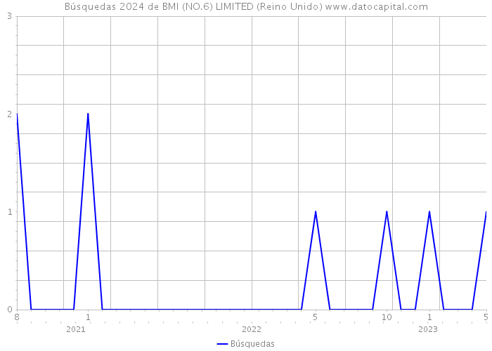 Búsquedas 2024 de BMI (NO.6) LIMITED (Reino Unido) 
