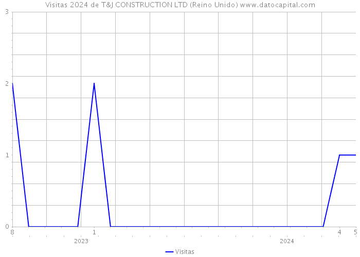 Visitas 2024 de T&J CONSTRUCTION LTD (Reino Unido) 