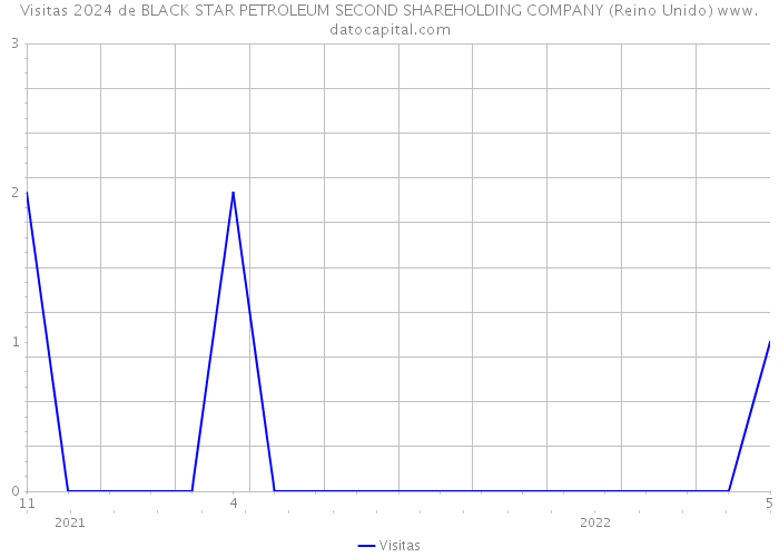 Visitas 2024 de BLACK STAR PETROLEUM SECOND SHAREHOLDING COMPANY (Reino Unido) 