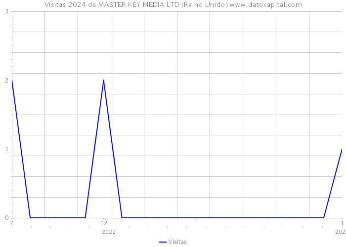 Visitas 2024 de MASTER KEY MEDIA LTD (Reino Unido) 