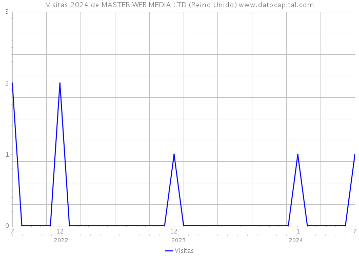 Visitas 2024 de MASTER WEB MEDIA LTD (Reino Unido) 