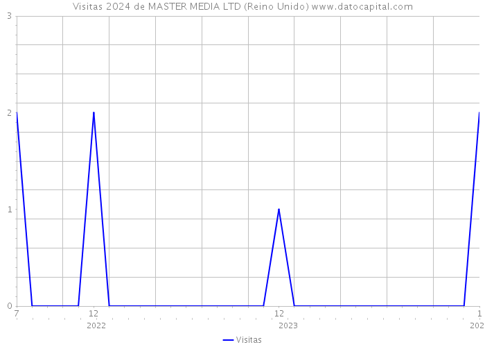 Visitas 2024 de MASTER MEDIA LTD (Reino Unido) 