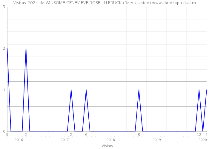 Visitas 2024 de WINSOME GENEVIEVE ROSE-ILLBRUCK (Reino Unido) 