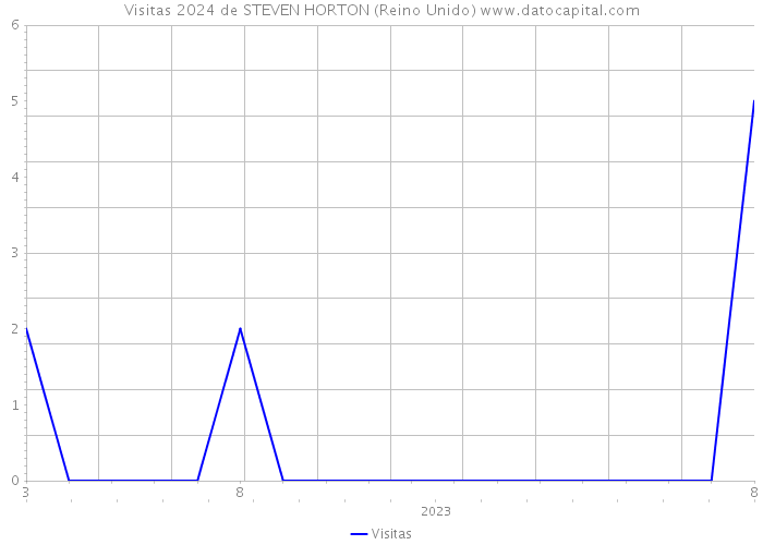 Visitas 2024 de STEVEN HORTON (Reino Unido) 