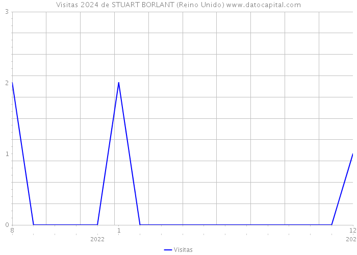 Visitas 2024 de STUART BORLANT (Reino Unido) 